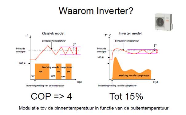 invertertechnologie